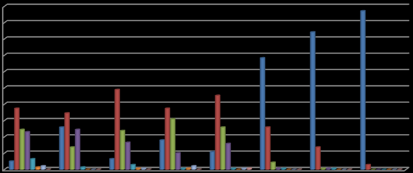 Graf 5: Významná složka olejnatých semen 5% 0% 24% nenasycené mastné kyseliny nasycené mastné kyseliny nevím 71% cholesterol Většina respondentů odpověděla na otázku, týkající se hlavní složky