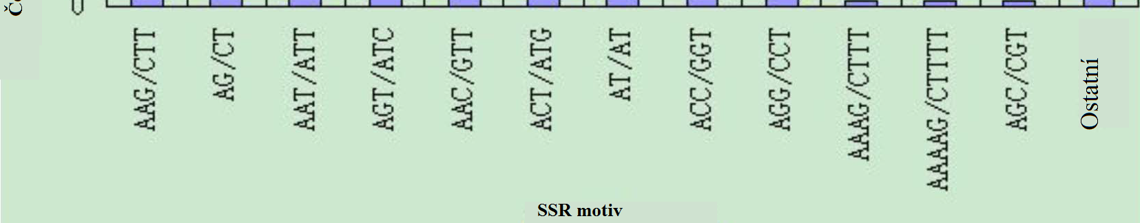 Gao et al. (2014) identifikovali 3 442 EST-SSR makerů.