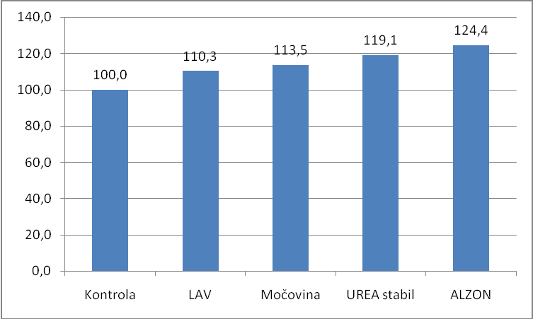 Schéma pokusu Schéma hnojení Dávka N v minerálním hnojivu kg.