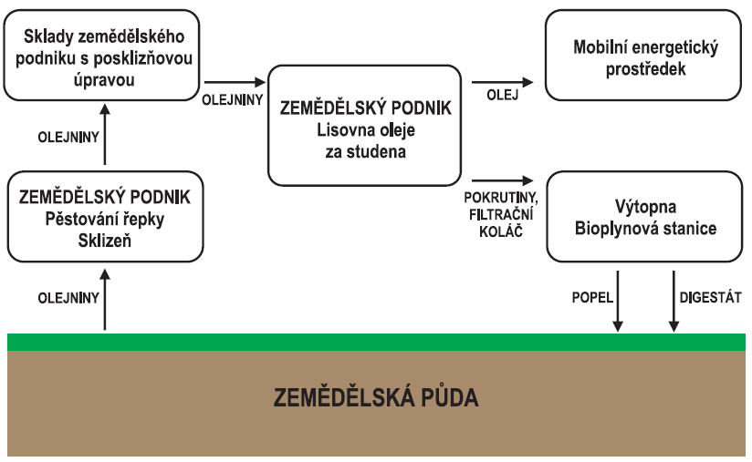 7.3.2 Koncept energeticky soběstačného zemědělského podniku Možnost využití rostlinných olejů v motorech s vnitřním spalováním představuje ideální možnost využití vlastní produkce olejnin pro