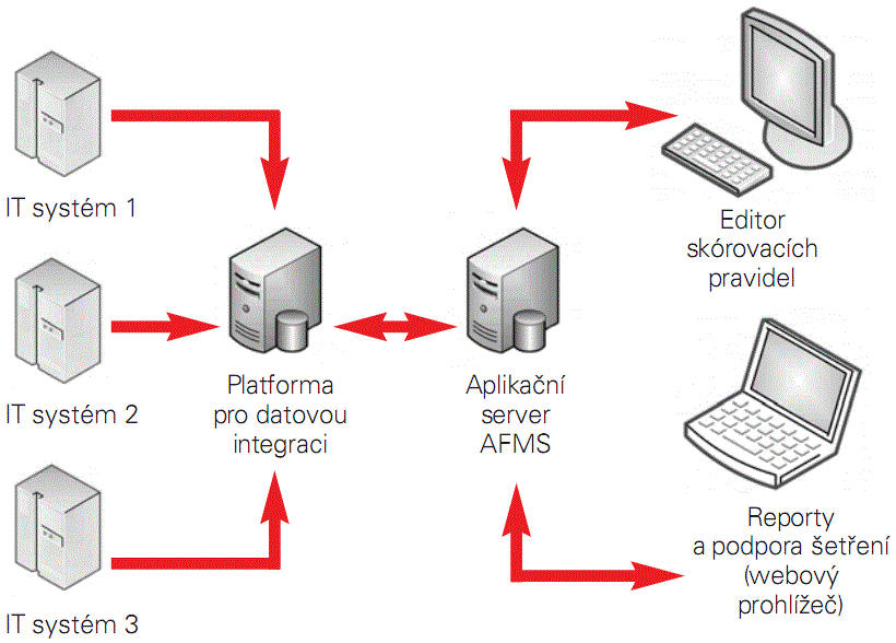 Schéma č. 7 - Proces implementace AFMS Zdroj: čerpáno z www.adastra.cz [4.