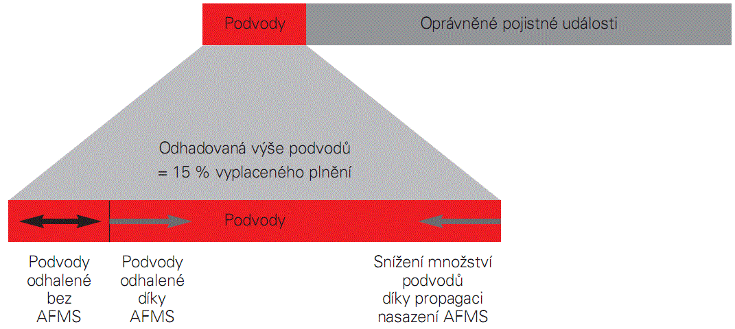 Schéma č. 8 - Vliv AFMS na vývoj pojistných podvodŧ Zdroj: čerpáno z www.adastra.cz [4.6] Funkce systému Datová integrace Systém AFMS pravidelně monitoruje a vyhodnocuje nestandardní škodní události.