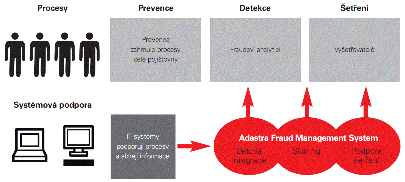 Podpora šetření AFMS umoţňuje také evidenci šetření případŧ jak na základě scoringu, tak případŧ šetřených z jiných dŧvodŧ.