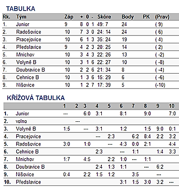 Nejdříve telegramy, později obrovské vyhlášky zvěstovaly mobilisaci do 38. roku včetně, během války následovaly odvody a mobilisace dětí od 18. r. a mužů od 38-50 roku.