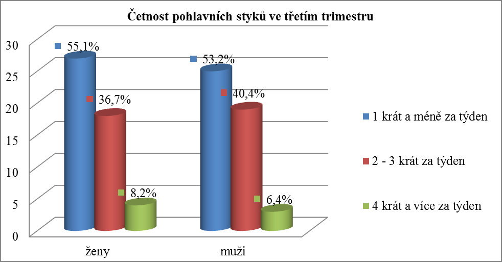 Graf 12 Četnost pohlavních styků ve druhém trimestru Z 49 žen uvedlo 21 (42,9 %) žen četnost pohlavního styku 1 krát a méně za týden, 22 (44,9 %) žen 2 3 krát za týden a 6 (12,2%) žen uvedlo, že mělo