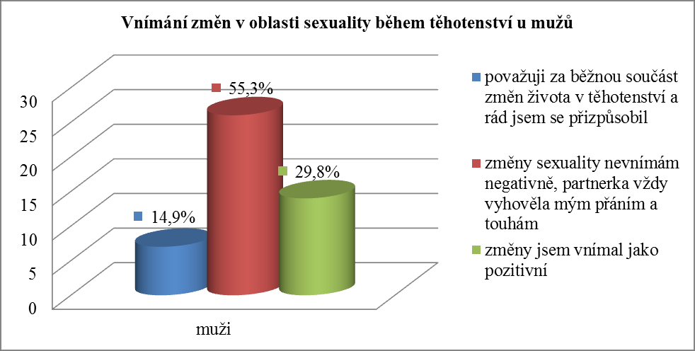 Otázka č. 15 u žen a č. 13 u mužů: Změny v oblasti sexuality během těhotenství (využívání jiných poloh, změny chutě na sex apod.