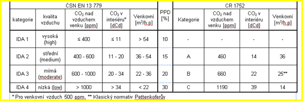 PPD [%], dcd citlivěji na změnu prostředí(obr.3.