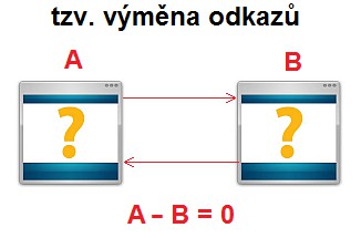 Stránka s vysokou relevancí Na obrázku je obdobný model znázornění provazbení mezi servery A a serverem B. Rozdíl je oproti předchozímu modelu ve směru odkazů.