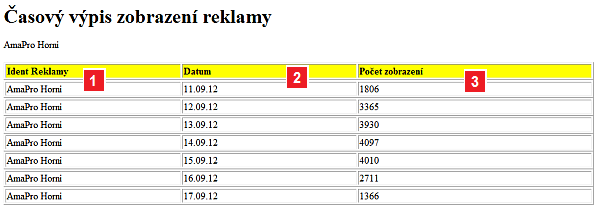 tomu, že je obecně známo, že uživatelé na reklamní bannery neklikají zrovna často, je to velmi cenná informace. Položky [3] a [4] jsou informace i IP adrese a doméně, kdo prokliknutí vytvořil.