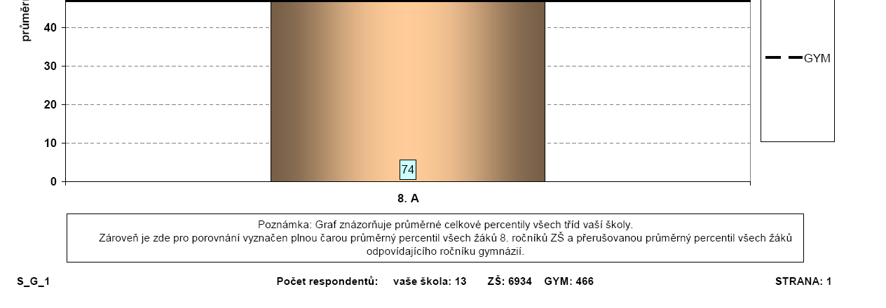 Testování žáků 8.