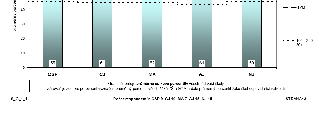 5.3. Plán testování na školní rok 2010/2011 V letošním školním roce proběhne opět testování všech tříd druhého stupně.