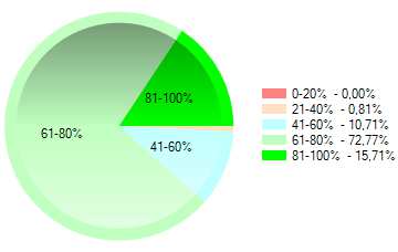 Matematika 51,67%