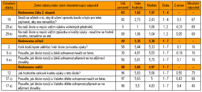 vzdělávání, výsledky vzdělávání ţáků, řízení školy, kvalita personální práce, kvalita dvpp, úroveň výsledků práce školy zejména k podmínkám vzdělávání a ekonomickým zdrojům. 3.1.