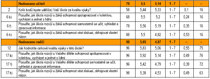 Kvalita výuky zaměřeno na kompetence Průběh vzdělávání z pohledu rodičů je hodnocen ve všech oblastech vysoce nadprůměrně, rodiče jsou jednoznačně s kvalitou výuky zaměřené na znalosti a kompetence