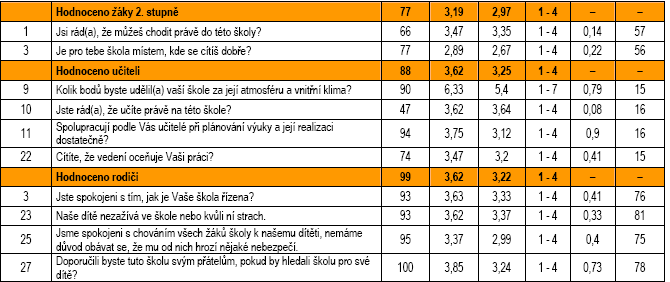 3.3. Podpora školy ţákům, spolupráce s rodiči, vliv vzájemných vztahů školy, ţáků, rodičů a dalších osob na vzdělávání Chování a výchova Tato oblast je hodnocena pozitivně rodiči a ţáky druhého stupně.