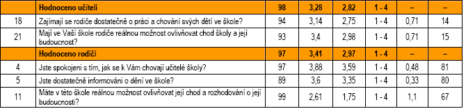 Atmosféra školy je rodiči, učiteli a ţáky 2. stupně ohodnocena velmi dobře, je v rozporu s hodnocením dětí 1. stupně. Vnitřní vztahy Opět vysoce hodnoceno rodiči, učiteli a ţáky 2.