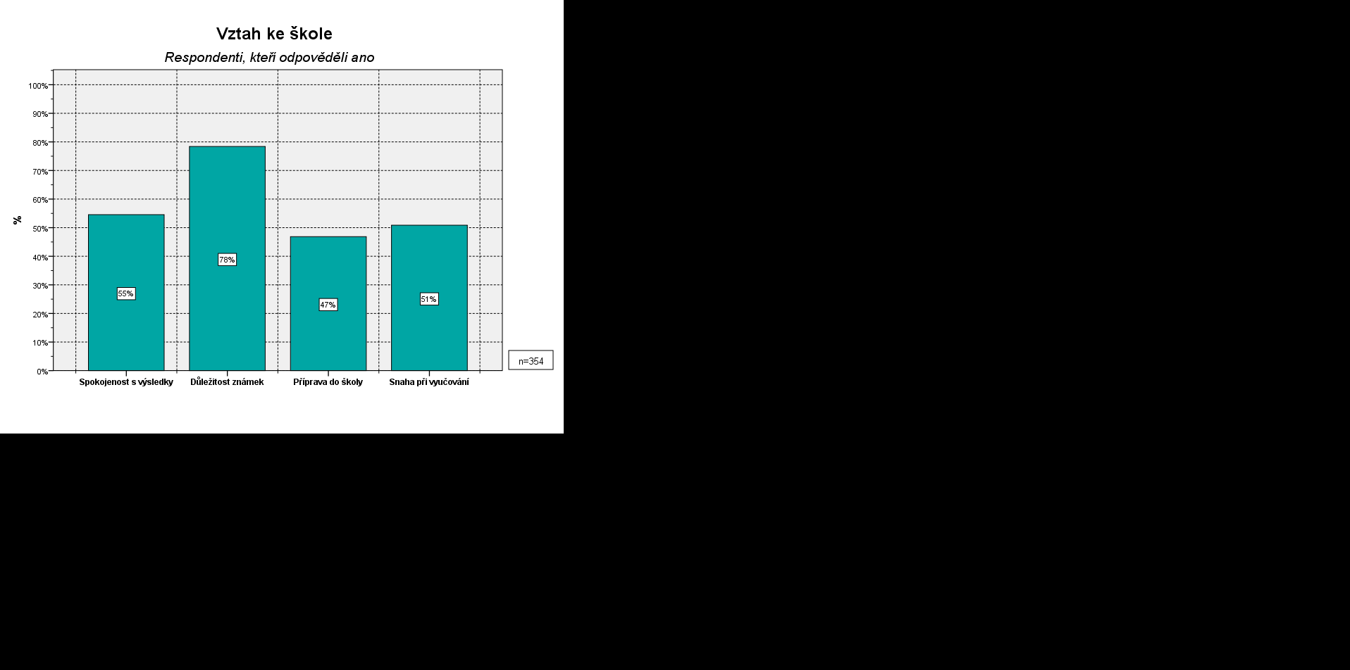 Vztah respondentů ke škole byl sledován pomocí baterie otázek, kdy škála odpovědí byla pouze Ano a Ne. Většina respondentů (78%) považuje známky ve škole za důležité.