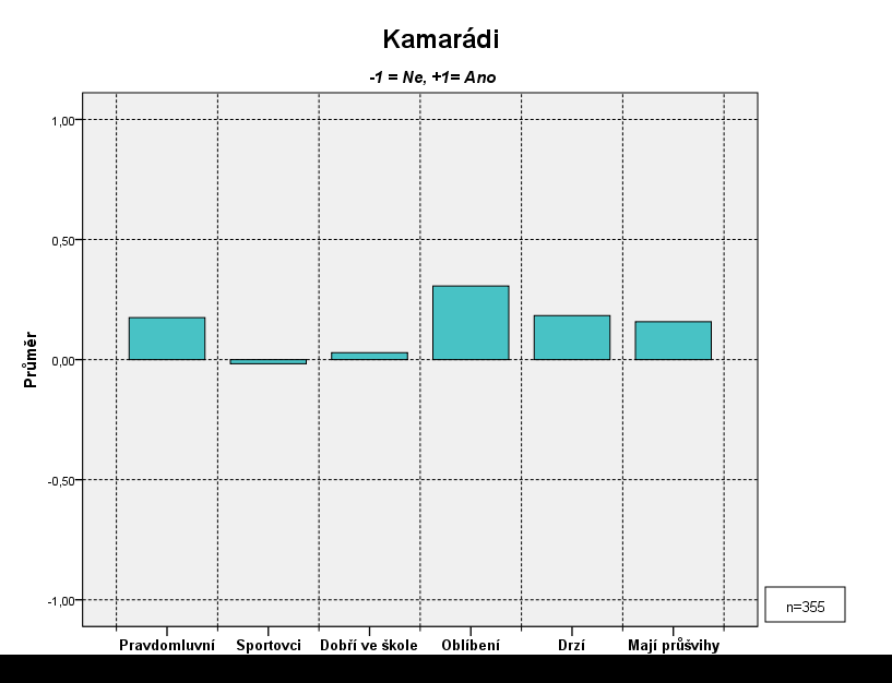 Q15: Jací jsou tvoji dobří kamarádi? (v každém řádku zakroužkujte prosím pouze jedno číslo) Graf č.