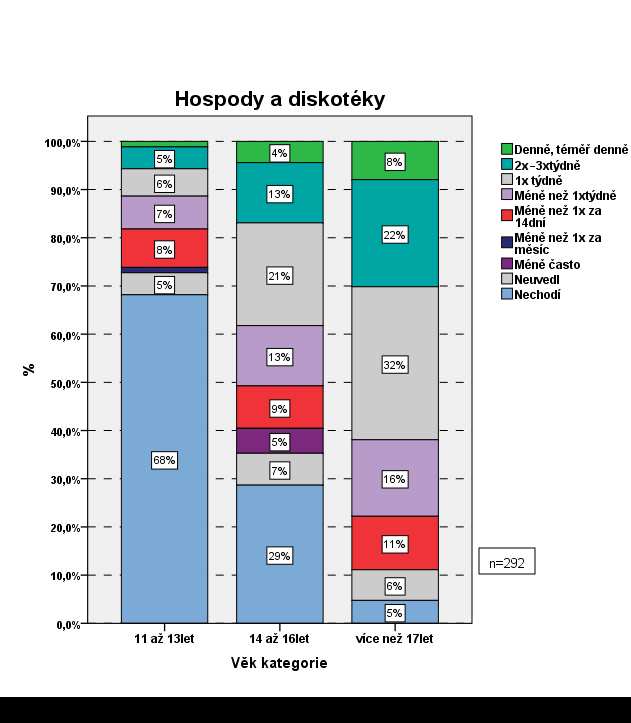 Q20: Chodíte s kamarády do hospod a na diskotéky? Jak často? 43 Graf č. 44 Návštěvy hospod a diskoték Návštěva uvedených zařízení se pochopitelně odvíjí od věku oslovených mladých lidí.