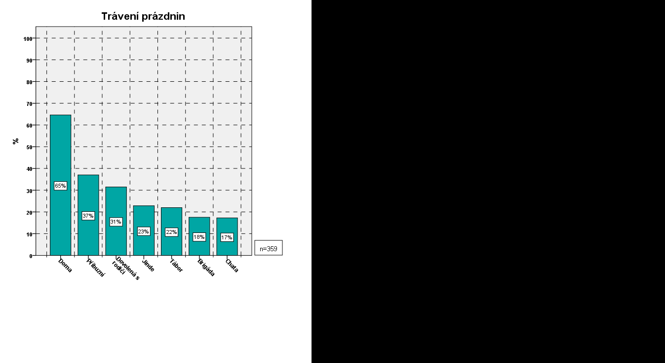 5.4.3.Trávení prázdnin Respondenti byli dále dotazováni na místo, kde obvykle prožívají prázdniny. Z nabízených variant mohli označit více možností.
