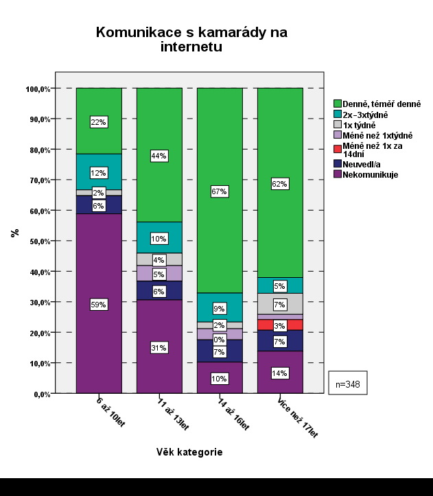 Graf č. 50 Komunikace s kamarády na internetu x věk 48 Graf č.