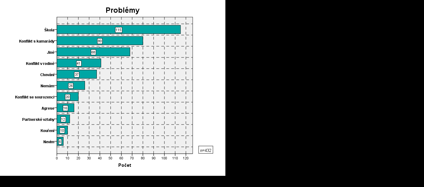 5.7. Problémy a konflikty Další okruh otázek výzkumu se zaměřil na problémy, jimž jsou mladí lidé ohrožení sociální exkluzí vystaveni, jejich závažnost a to zda se s nimi někomu svěřují.