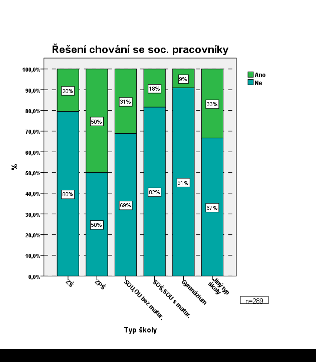 Graf č. 80 Řešení chování se sociálními Graf č 81 Řešení chování se sociálními pracovníky x věk 73 pracovníky x pohlaví 74 Graf č.