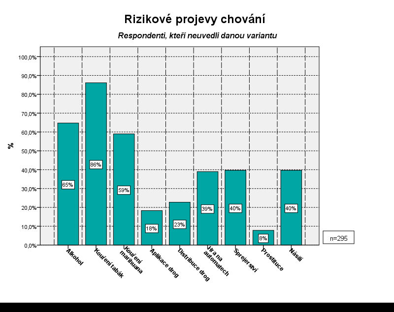 5.8.Rizikové projevy chování Výzkum se dále zaměřil na sklony k rizikovému chování, které byly zjišťovány pomocí baterie otázek, přičemž škála odpovědí byla pouze Ano a Ne.