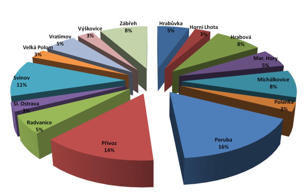 Nejvyšší počet dětí v rodině, jimž byla přímo poskytována služba, byl ve dvou případech 5, nejčastěji se jednalo o jedno dítě v rodině (15x), v jednom případě v rodině nebyla služba poskytována