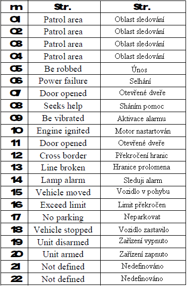 Příklad: 111111TXT:05Únos! Definuje text v češtině pro případ únosu. Sledování (trackování) vozidla (objektu) 1. Sledování pomocí SMS zpráv Uživatel může dostávat SMS zprávy zasílané systém.