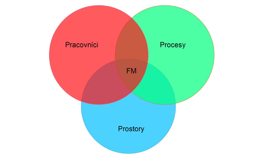 Procesy, Prostory. Toto lze reprezentovat graficky jako synergii 3P. Pro Facility management je specifická část, která je označována jako Prostory. Obr. 4.