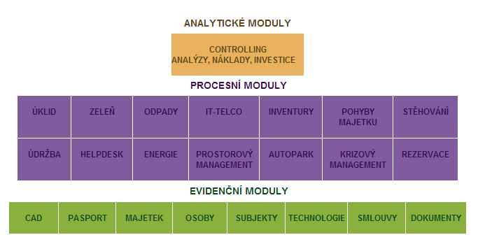 Obr. 28. Pyramida modulů GT Facility [W16] 5.2 Modul Pasport V této části bude obecně popsán modul Pasport produktu GT Facility.