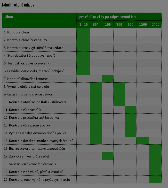 e) provést výměnu oleje ve skříni převodů předního vývodového hřídele, V následující tabulce je uveden přehled provádění údržbářských úkonů podle počtu odpracovaných motohodin. 3.