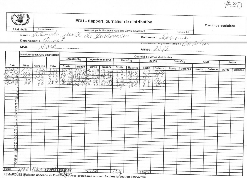 Tab. 6 Tabulka měsíční spotřeby potravin ve školní jídelně (Ladouceur, 2012, s. 4) 2.