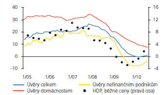 Úvěrové trhy Meziroční růst stavu úvěrů podnikům a domácnostem se v roce 2010 jen pozvolna zvyšoval. Zmírňoval se propad krátkodobých úvěrů se splatností do jednoho roku při růstu dlouhodobých úvěrů.