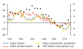 Graf č. 7: Nově poskytnuté úvěry (meziroční změny v %) Zdroj: ČNB 14 2.5 Případná podstatná změna programu V rámci realizace ROP Jihovýchod nebyla v roce 2010 zjištěna žádná podstatná změna podle čl.