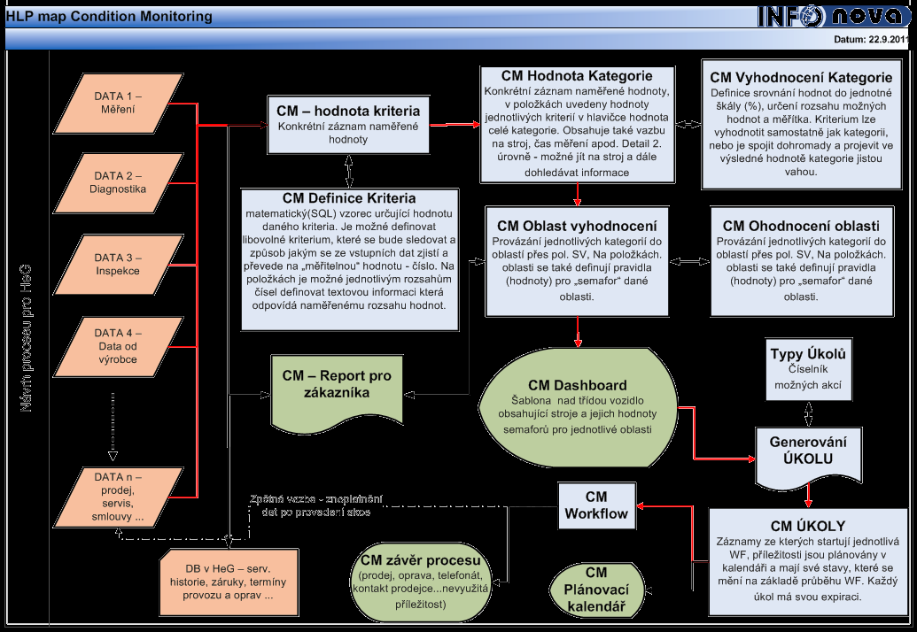 Condition Monitoring