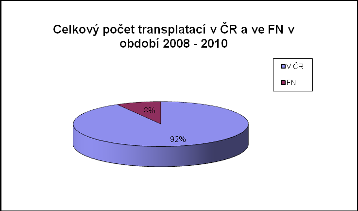 2 Statistika V této části jsem se zaměřila na získání a zhodnocení statistických údajů v počtu provedených transplantací v celé České republice (ČR) a poté pouze ve fakultní nemocnici (dále jen FN)