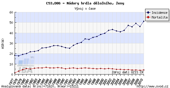 Graf. 15: Zastoupení klinických stádií v procentech