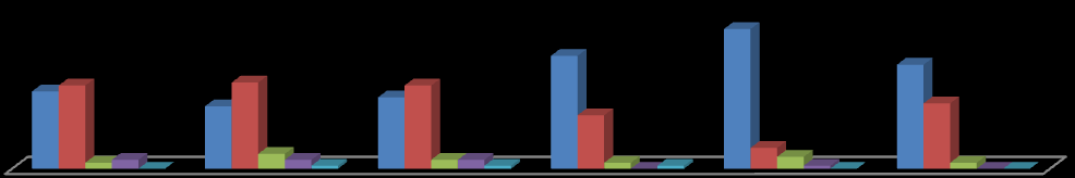 7.3. Grafy z anketního šetření O1: Jak často navštěvujete kavárnu? 1x týdně 4% denně 0% O2:Víte, že kavárna Výměník není klasickou firmou?