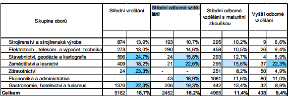 Poprvé po třech letech poklesla u absolventů nástavbového vzdělání a zařadila se tak v jejich kategorii mezi mírně podprůměrné.