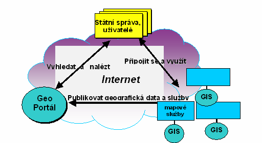 Geo-Portál Budování národní infrastruktury prostorových dat Ing. Petr Seidl, CSc., Ing. Petr Urban, Ing Radomír Kuttelwascher, ARCDATA PRAHA, s. r. o.