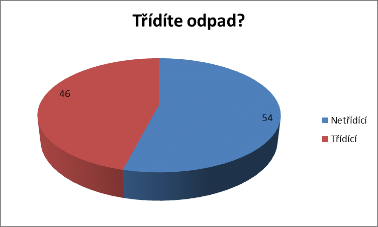 Průzkum veřejného mínění Graf 9: Povědomí lidí o termínu bioodpad [%] 1. otázka: Víte, co znamená termín bioodpad?