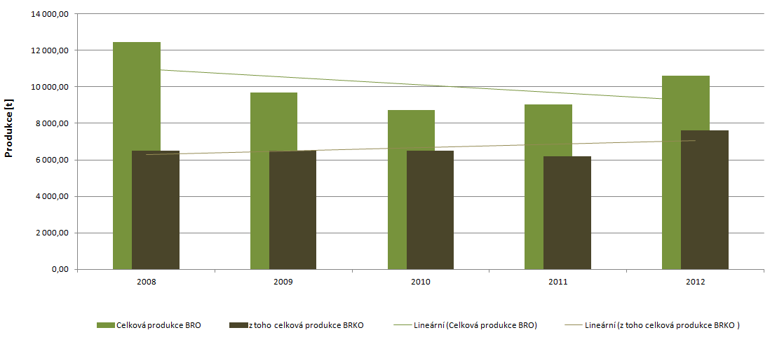 Graf 12 Podíl množství BRKO na