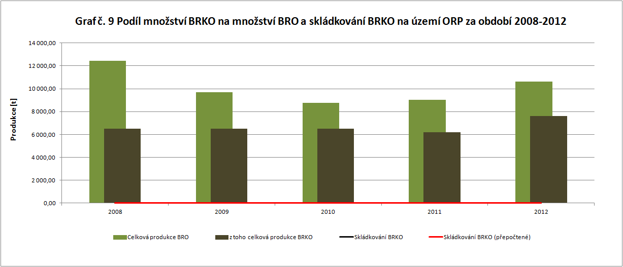 Graf 16 Podíl množství BRKO na množství