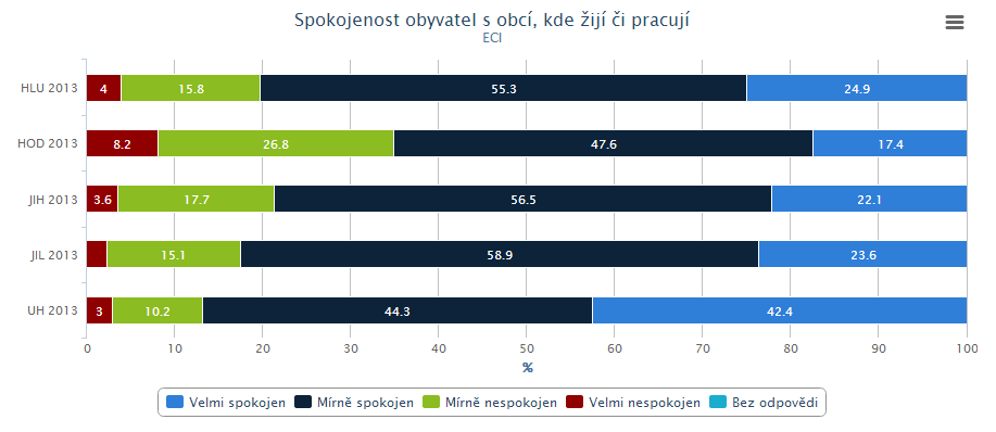 ZPRÁVA O ČINNOSTI V ROCE 2013 Výsledkový indikátorový portál Výsledkový portál nabízí výsledky sledování indikátorů ECI a indikátorů životního prostředí ve městech ČR, která dlouhodobě spolupracují s