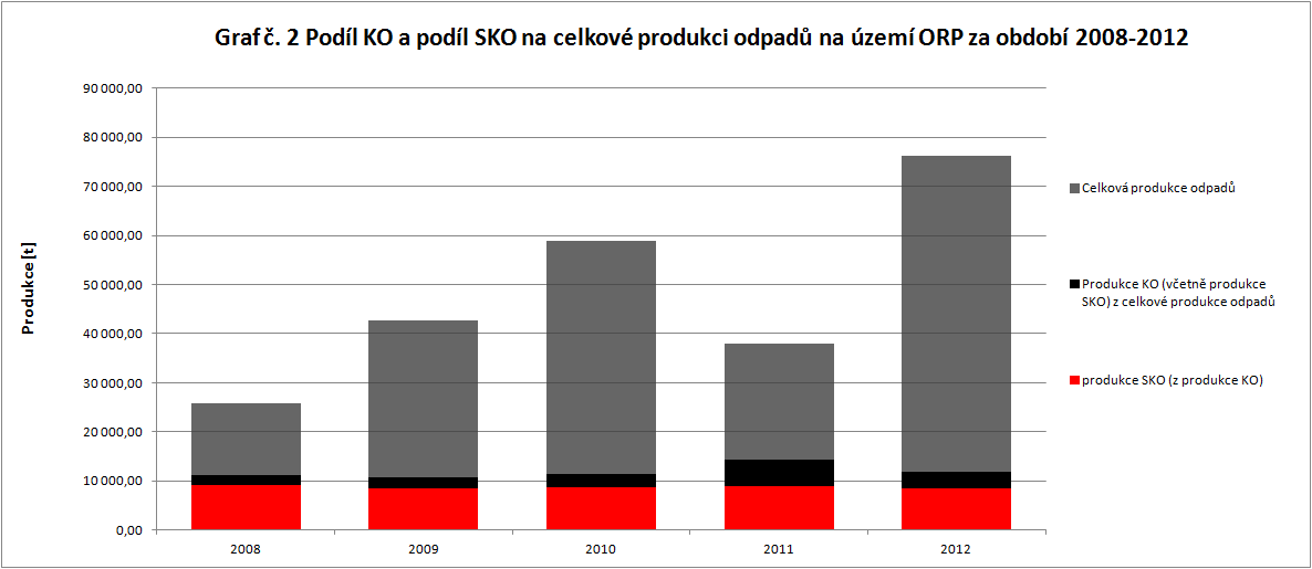 Zdroj: Databáze GROUP ISOH (MŽP) -