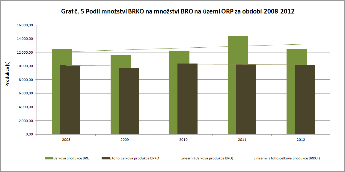 Zdroj: Databáze GROUP ISOH (MŽP) -