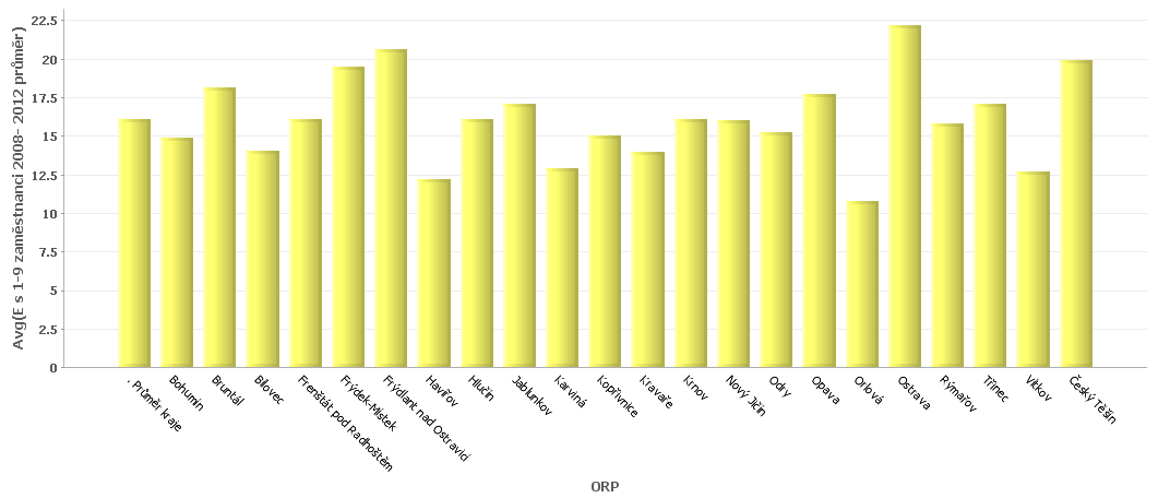 Počet ekonomických subjektů s 1-9 zaměstnanci na 1000 obyvatel Zdroj: Svaz měst a obcí ČR, benchmarkingová aktivita