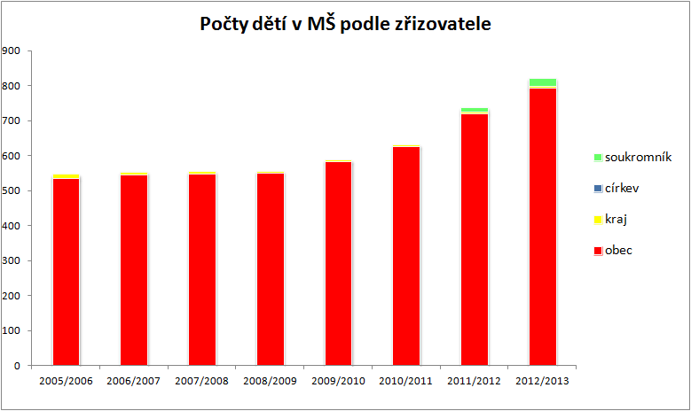 Graf č. 3: Počty dětí v MŠ podle zřizovatele Zdroj: MŠMT (výkaz S1-01), webové stránky škol, výroční zprávy škol Mateřské školy v ORP Tab. č. 46: Celkové počty MŠ zřizovaných obcemi a krajem školní rok počet MŠ samost.